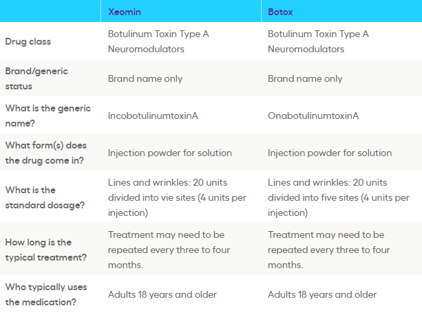 Xeomin Vs. Botox: What's The Difference? | NewU Wellness