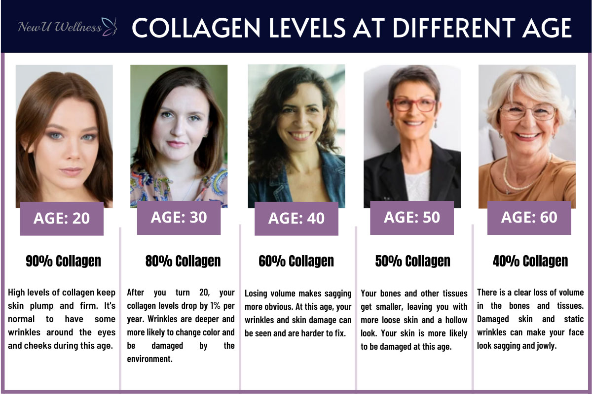 Collagen Level by Age How to Minimize Wrinkles